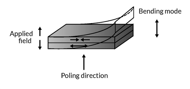 Figure showing the poling direction and the direction of the bending movementPiezoelectric bending actuator