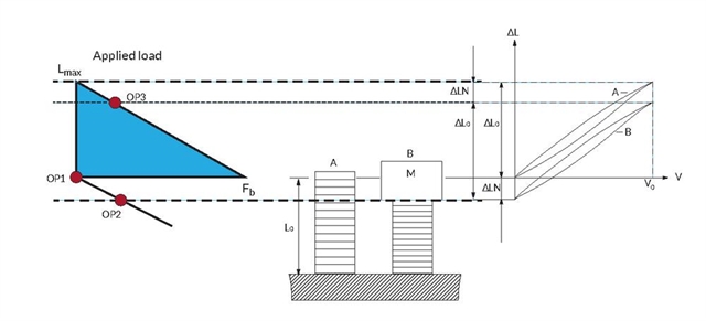 Figure showing how an actuator works under constant load Piezoelectric multilayer under constant load