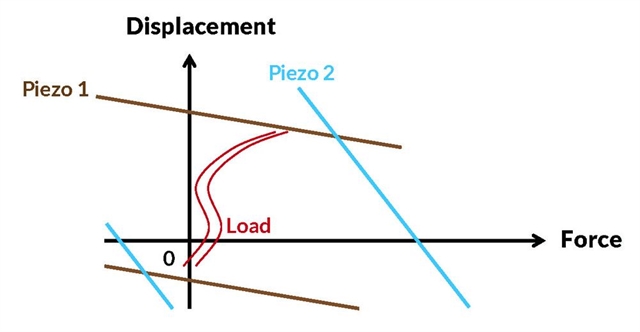 Figure showing the relationship between displacement and force for multilayer piezoelectric actuators Displacement vs. force diagram