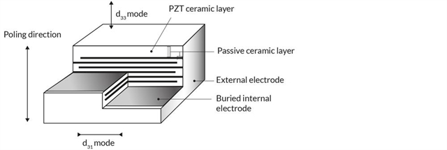 Figure showing the build-up of a multilayer piezoelectric component Multilayer piezoelectric Actuator